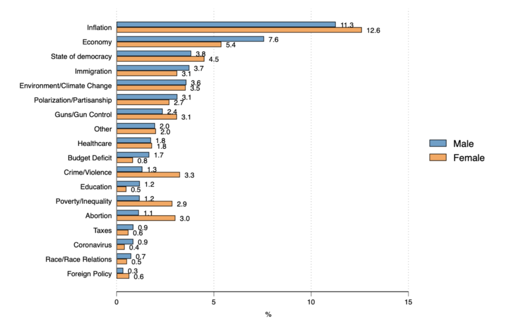 plot of most important issues by gender