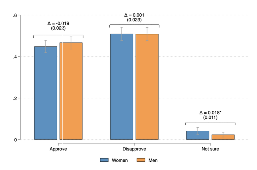 bar chart presidential approval