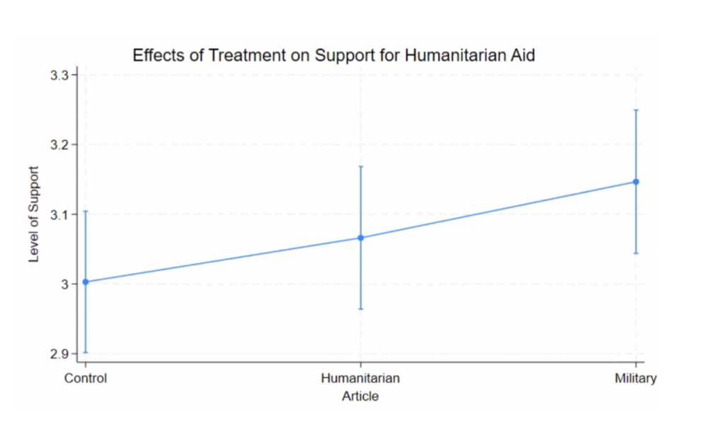 The Effect of the Treatment Received by Respondents on Their Level of Support for Humanitarian Aid