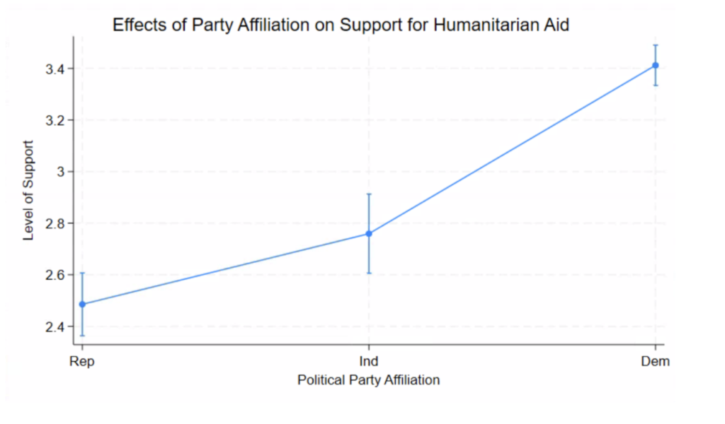 The Effect of Respondent Political Party Affiliation on Their Level of Support for Humanitarian Aid