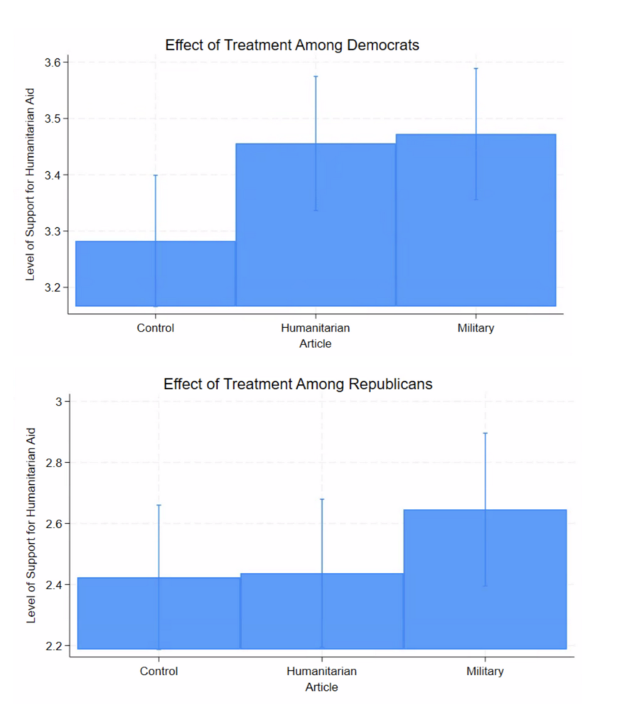 A side-by-side comparison of the effects of the treatments on support for humanitarian aid, among Democrats and Republicans separately. 