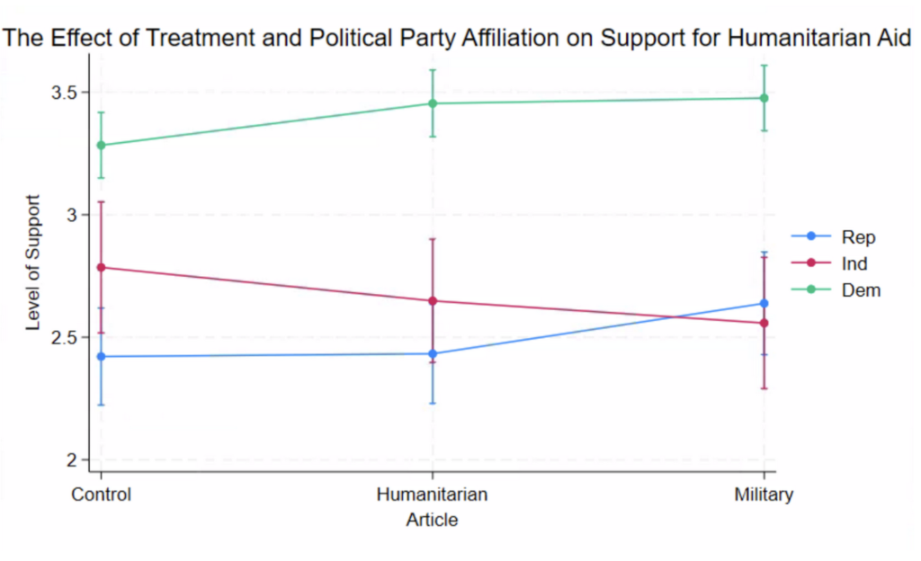 The Interaction Between the Treatment Received by a Respondent and Their Political Party Affiliation, and How this Affects Support for Humanitarian Aid