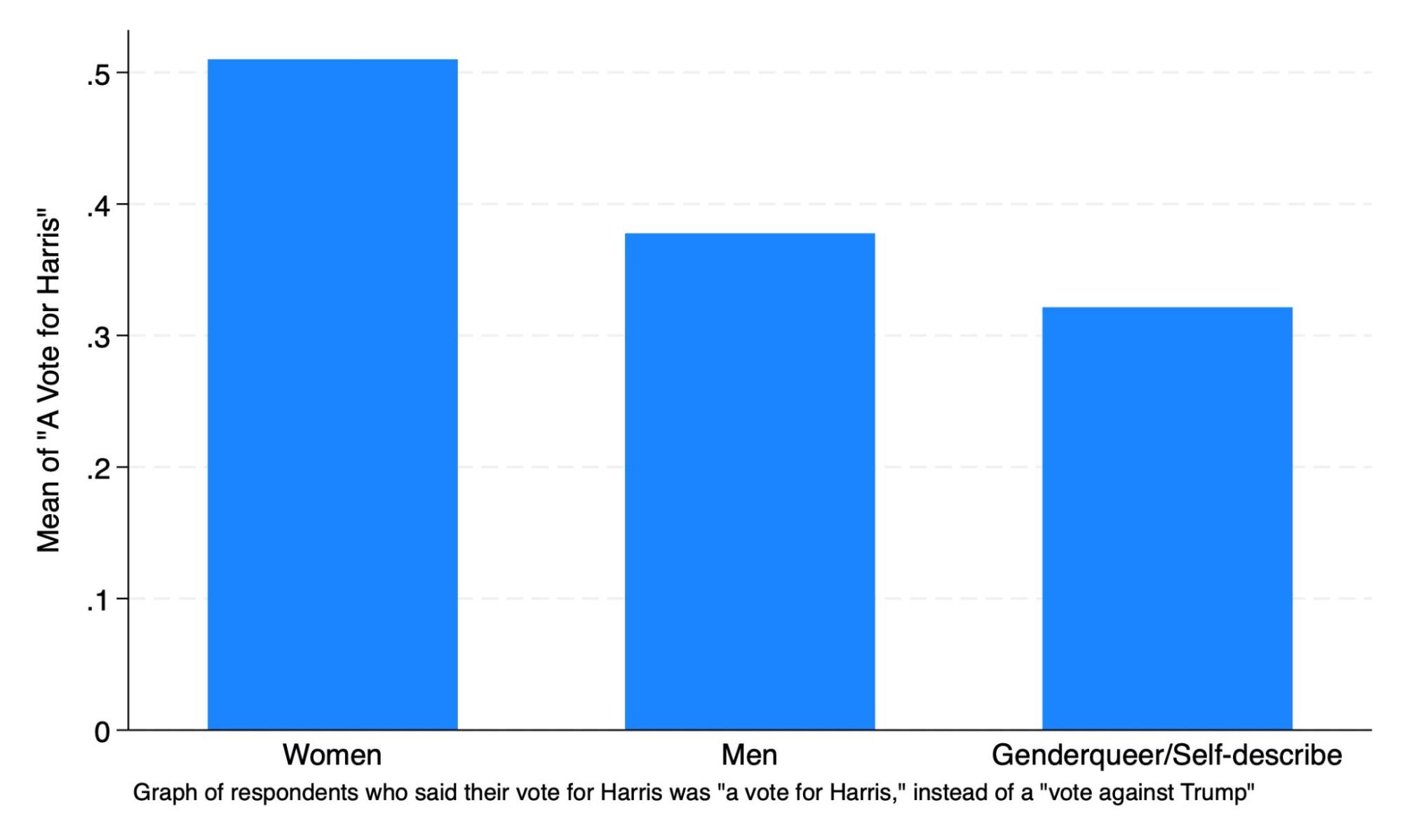 Figure 1. Voting “For Harris” Among Wesleyan Harris Voters by Gender