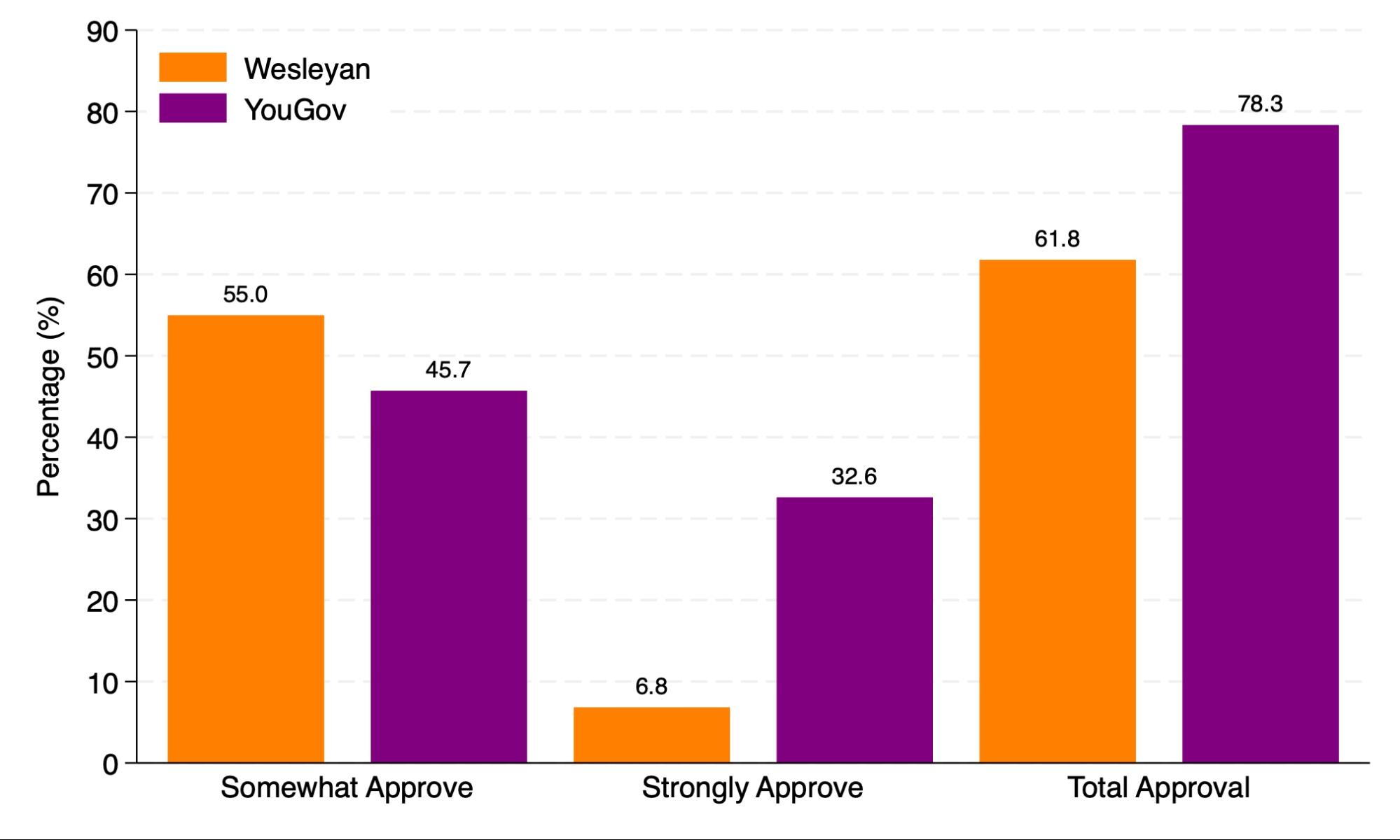 Figure 1. Biden Job Approval Between Wesleyan and National Democrats