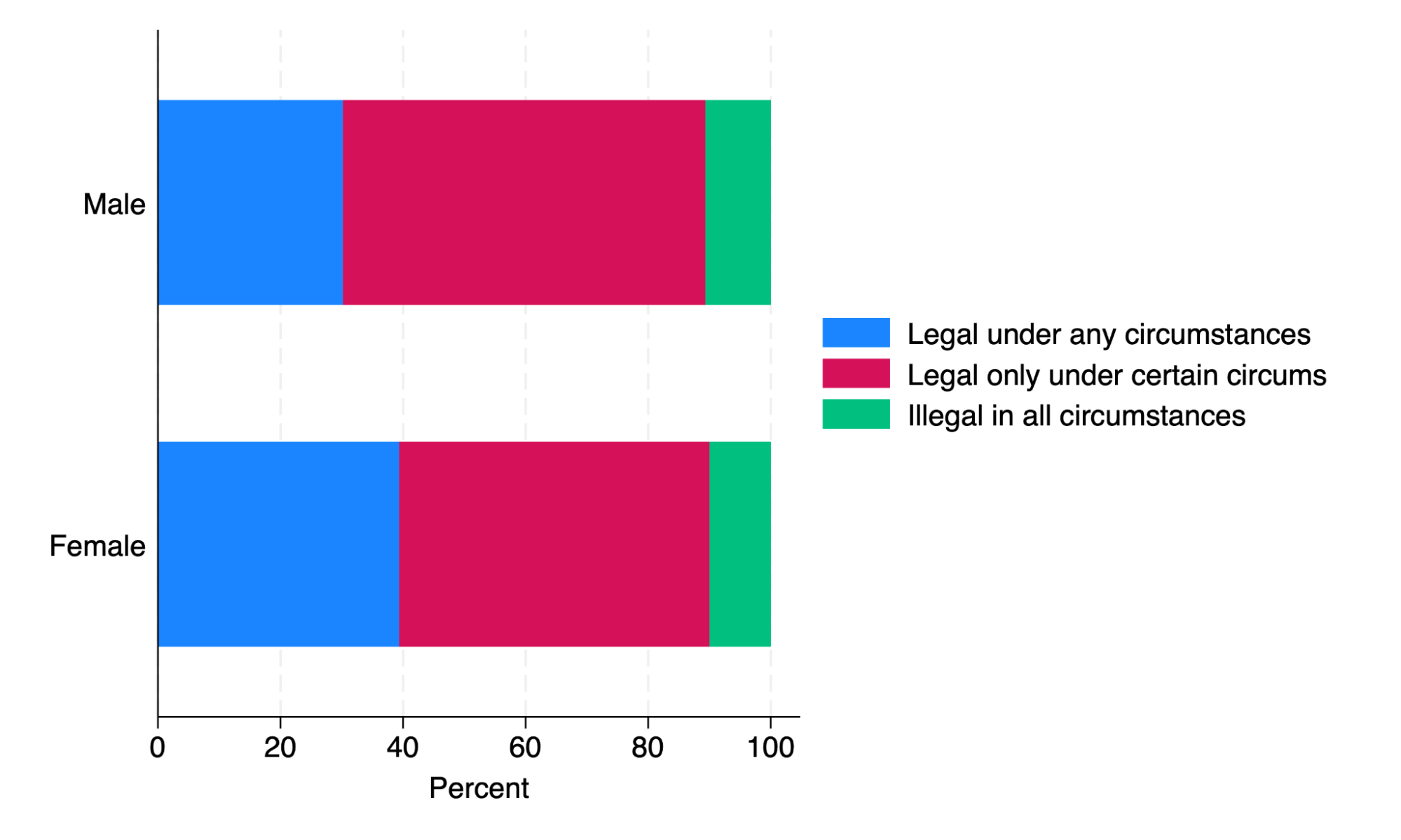 Figure 4. Abortion Attitudes by Gender in YouGov Sample